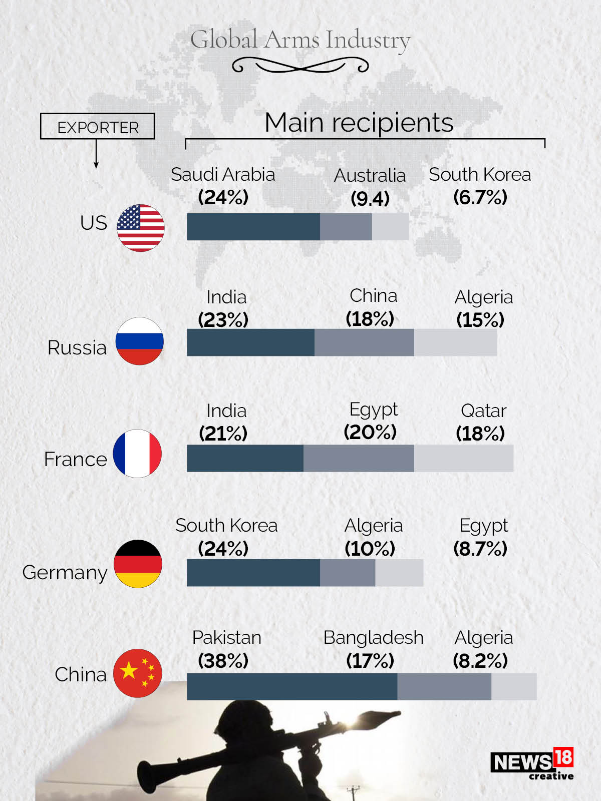 Global arms industry A deep dive into the world’s largest importers