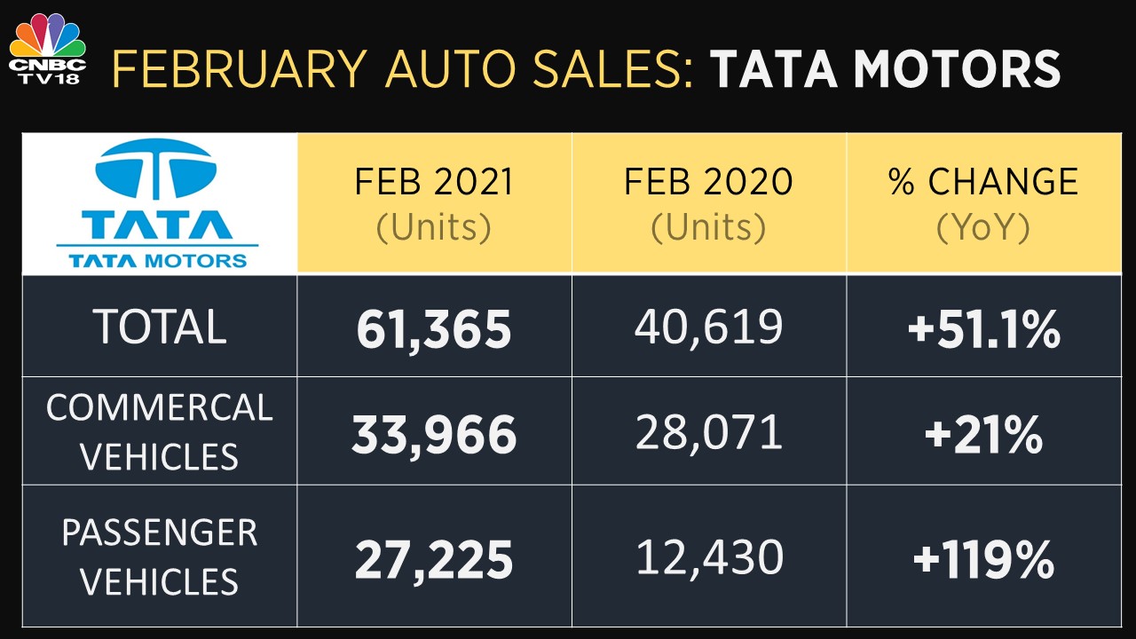 Tata Motors Feb sales rise 51 on strong domestic demand; reports