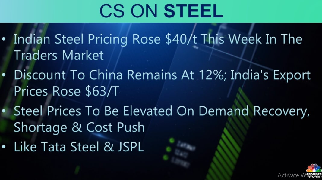  Credit Suisse on Steel:  Indian steel pricing rose $50/t this week in the trader's market, said the brokerage, adding that the prices are likely to be elevated on-demand recovery, shortage and cost-push. It likes Tata Steel and JSPL in the space.