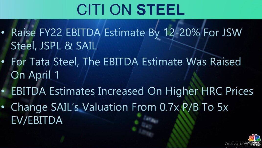  Citi on Steel:  The brokerage raises FY22 EBITDA estimate by 12-20 percent for JSW Steel, JSPL & SAIL.