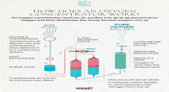 In pics: How oxygen is made and used in hospitals? - CNBC TV18