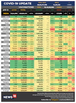 India crosses 1-lakh mark in daily new COVID-19 cases for 7th straight