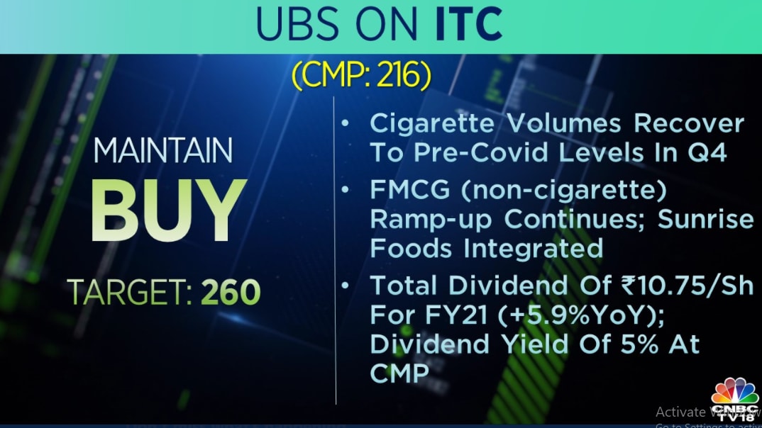  UBS on ITC : The brokerage maintains a 'buy' call on the stock with a target at Rs 260 per share. It noted that cigarette volumes recovered to pre-COVID levels in Q4 and FMCG ramp-up also continued.