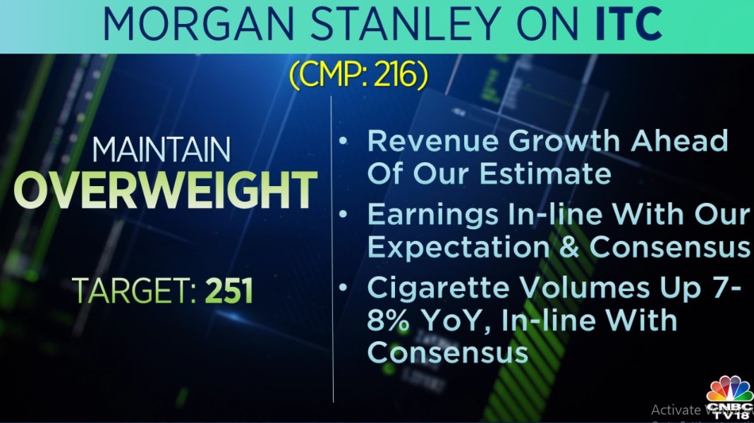 Morgan Stanley on ITC: The brokerage is 'overweight' on the stock with a target at Rs 251 per share. It said that earnings were in-line with estimates while revenue growth was ahead.