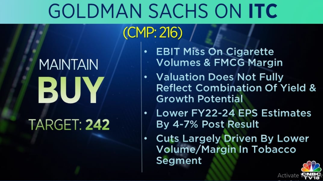  Goldman Sachs on ITC: The brokerage has a 'buy' call on the stock with a target at Rs 242 per share. It noted that valuation does not fully reflect a combination of yield and growth period.