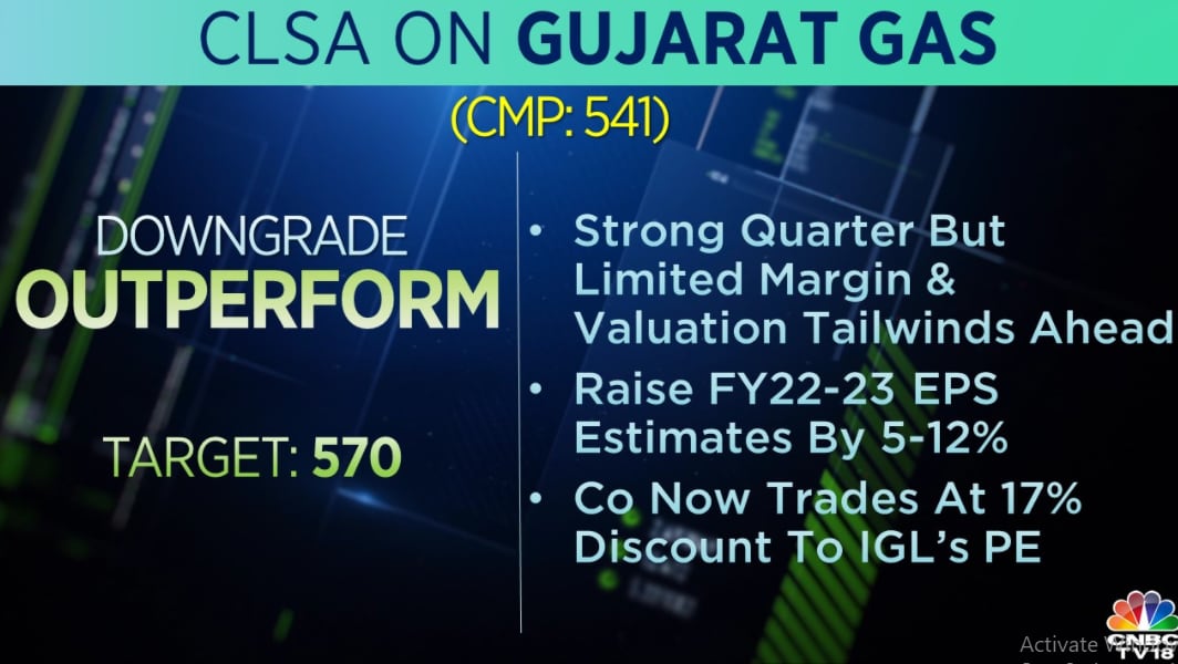  CLSA on Gujarat Gas: The brokerage downgraded the stock to 'outperform' from 'buy' as it finds limited margin and valuation tailwinds going forward. It has a target of Rs 570 per share.