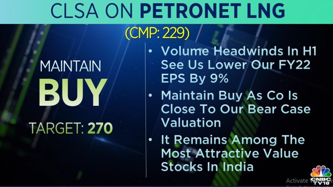  CLSA on Petronet LNG: The brokerage maintained a 'buy' call on the stock with a target at Rs 270 per share. CLSA is bullish as the company is close to its bear case valuation. The stock is among the most attractive value stocks in India, CLSA said.