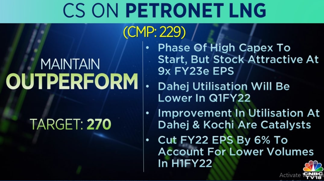  Credit Suisse on Petronet LNG: The brokerage has an 'outperform' call on the stock with a target at Rs 270 per share. It cut FY22 EPS for the firm by 6 percent to account for lower volumes in the first half of FY22.