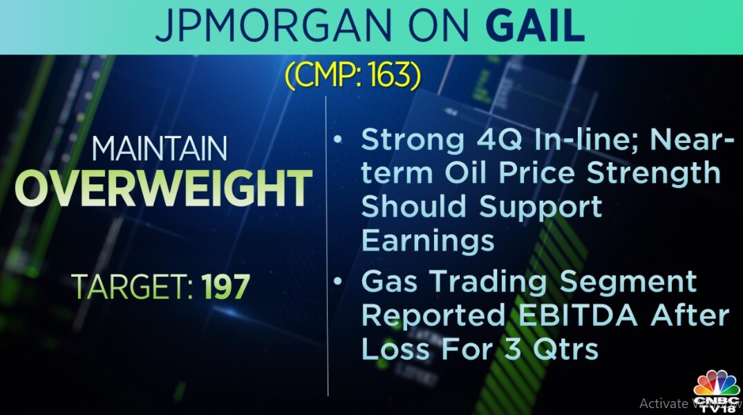  JPMorgan on GAIL: The brokerage is 'overweight' on the stock with a target at Rs 197 per share. It said the earnings were in-line with estimates and added that near-term oil price strength should support earnings.
