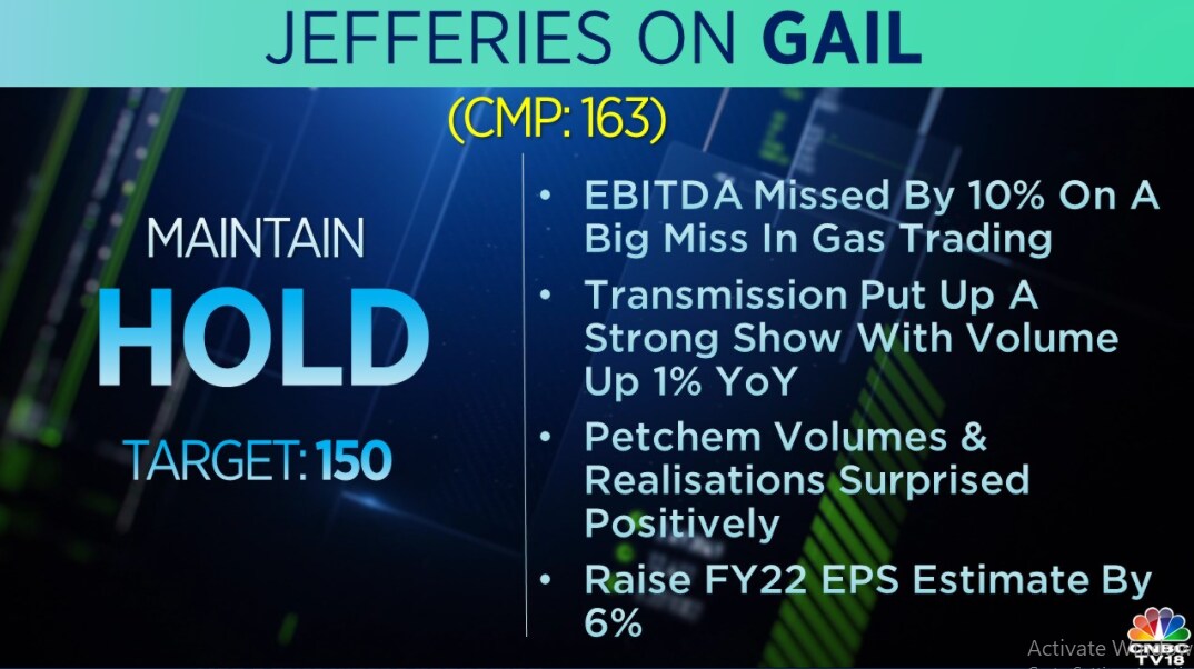  Jefferies on GAIL: The brokerage has a 'hold' call on the stock with a target at Rs 150 per share. It also raised FY22 EPS estimates by 6 percent.