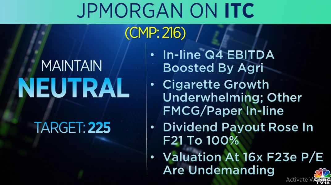  JPMorgan on ITC: The brokerage is 'neutral' on the stock with a target at Rs 225 per share. It said that Q4 EBITDA was in line with estimates boosted by agriculture space while cigarette growth was underwhelming. FMCG was also in line, it added.