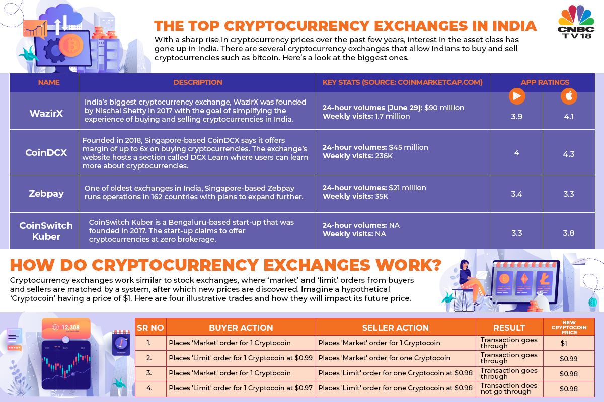 Most trusted crypto exchanges in india