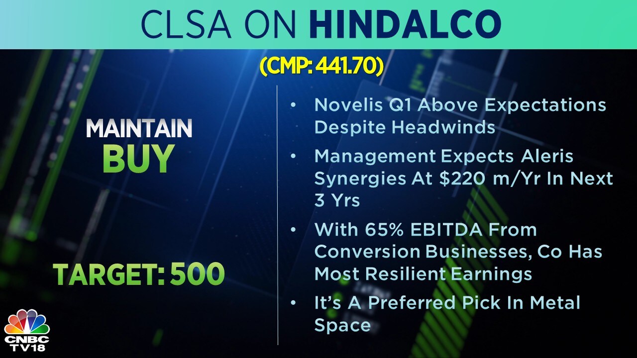 CLSA on Hindalco: The brokerage has a 'buy' call on the stock with a target price of Rs 500. The company remains CLSA's preferred pick in the metal space.