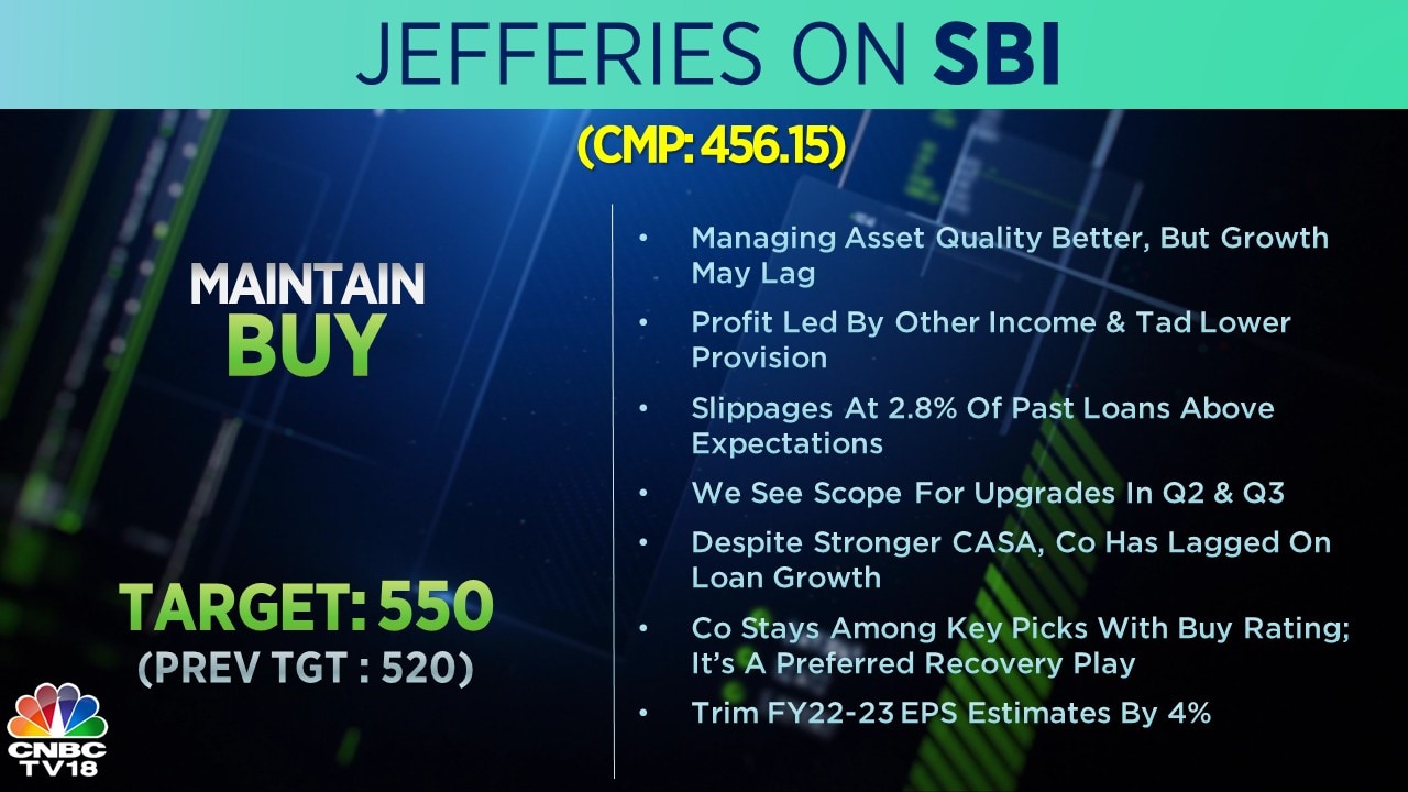 Jefferies on SBI: The brokerage has a 'buy' call on the lender's shares with the target price raised to Rs 550 apiece from Rs 520. The bank is managing its asset quality better, but growth may lag, according to Jefferies. SBI's profit in Q1 was led by other income and a tad lower provision, while slippages of past loans were above expectations. The brokerage sees scope for upgrades in Q2 and Q3. The bank is Jefferies' preferred recovery play.