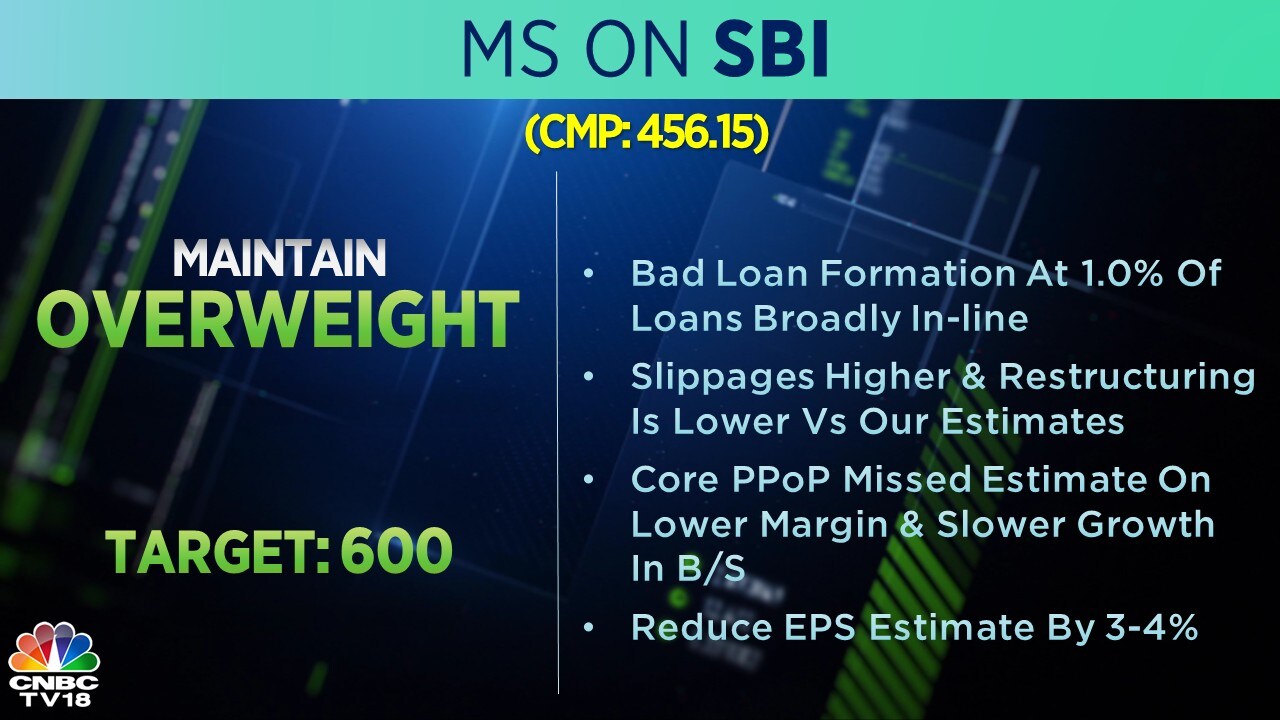 Morgan Stanley on SBI: The brokerage has an 'overweight' call on the stock with a target price of Rs 600. The lender's bad loan formation was broadly in line with estimates, the brokerage said.