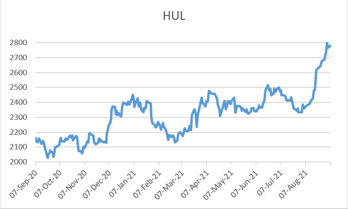 Hindustan unilever deals share price