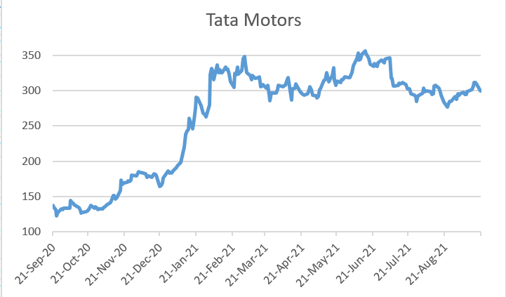 Tata motors share price today deals live