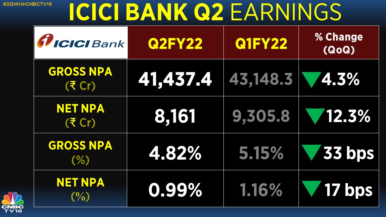 Icici Bank Q2 Results: Net Profit Rises 30% To Rs 5,511 Crore, Net ...