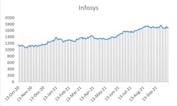 Infosys share performance historical data