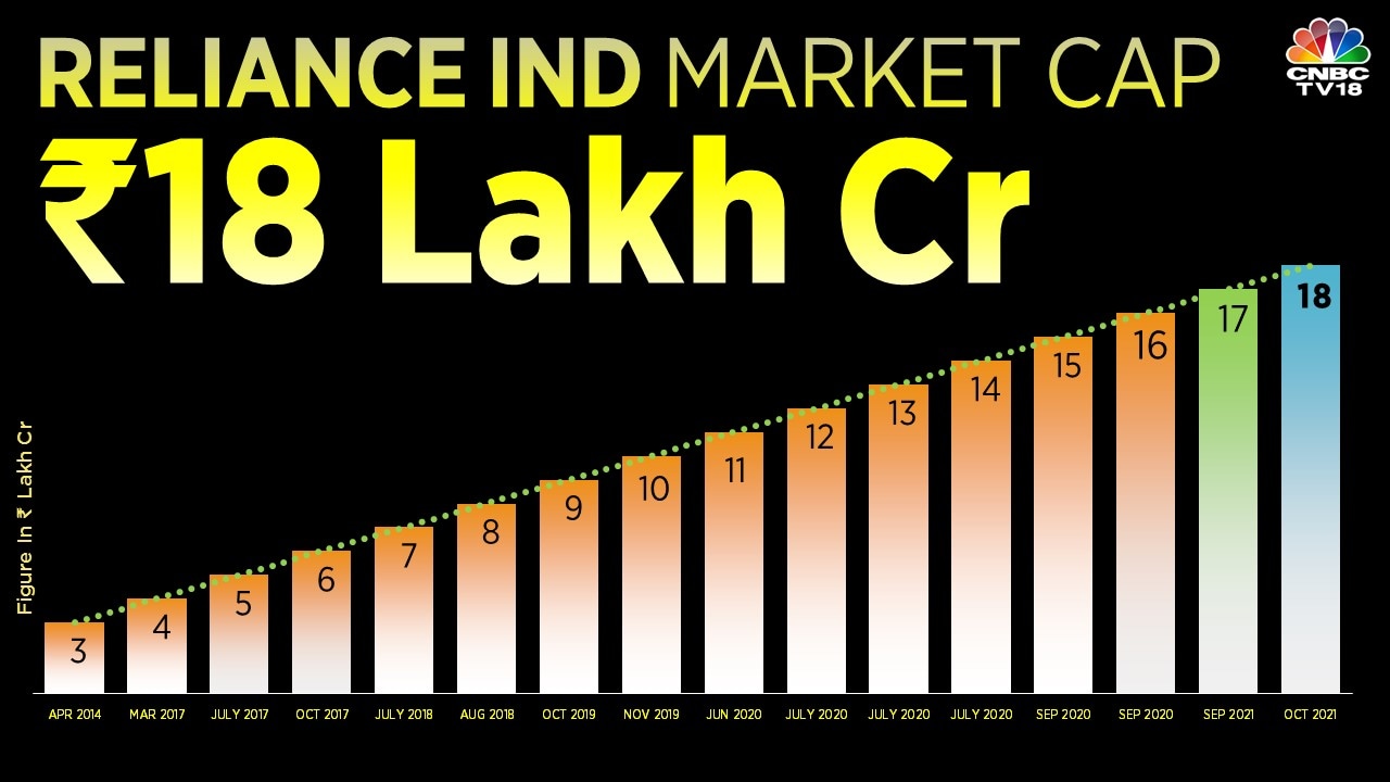 Reliance Industries market cap -- RIL market value tops Rs 18 lakh crore mark