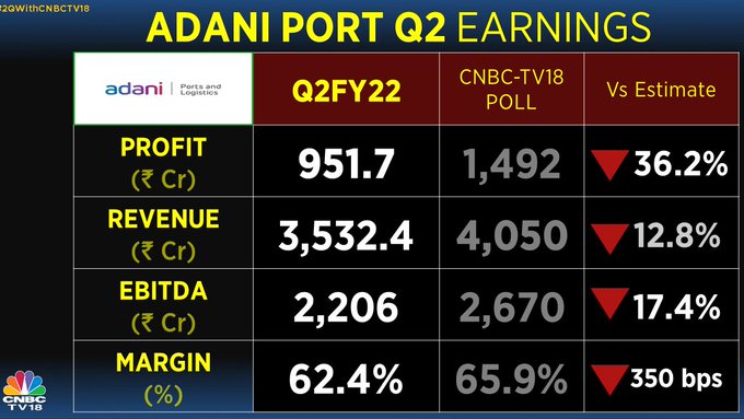 adani ports, adani ports earnings, adani ports share price, stock market