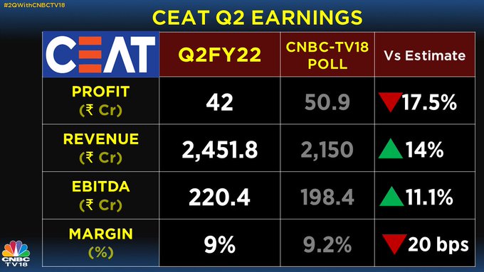 ceat results, ceat share price, ceat, stock market