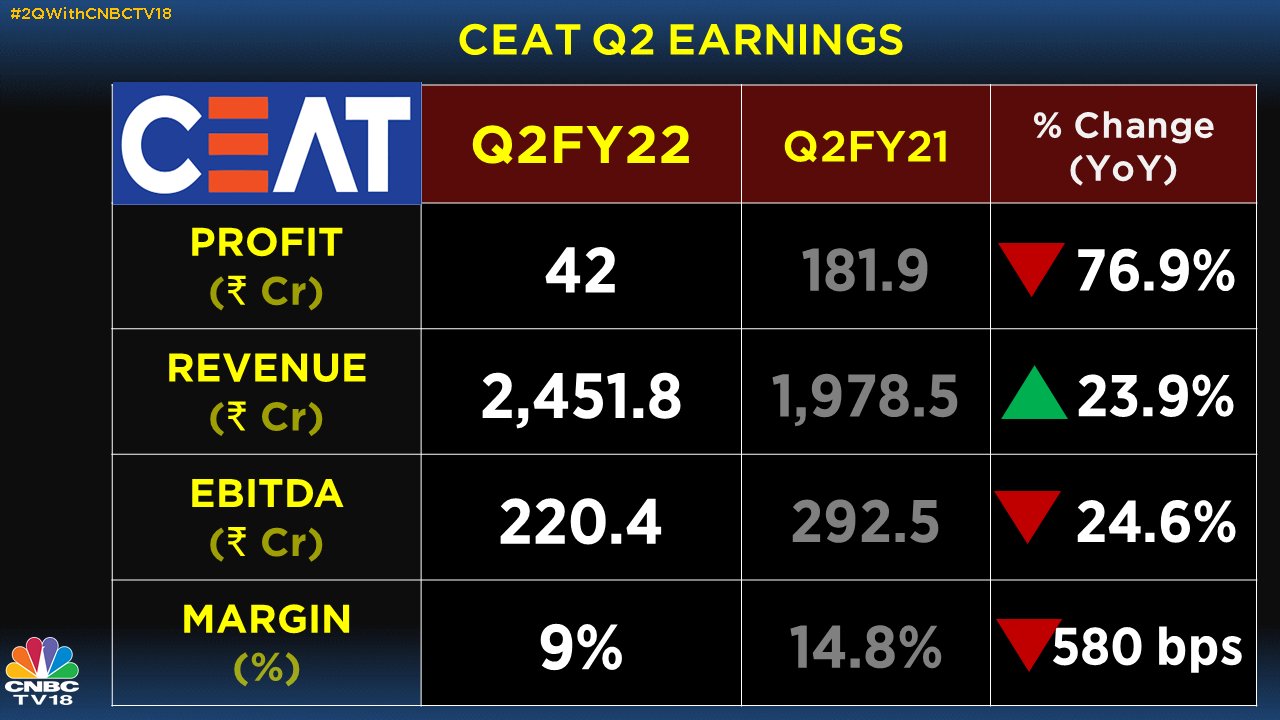 ceat results, ceat share price, ceat, stock market