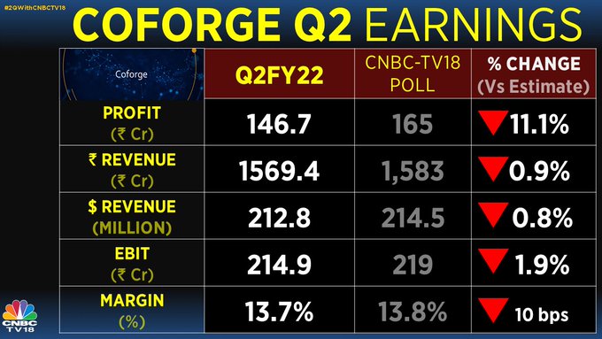 Coforge Shares Tumble 11% As Q2 Numbers Miss Estimates - CNBC TV18