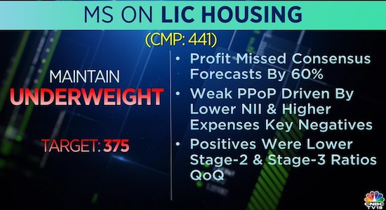Morgan Stanley on LIC Housing, LIC housing share price, LIC housing, stock market, brokerage calls