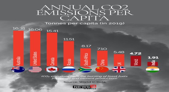 Largest Carbon Emitters