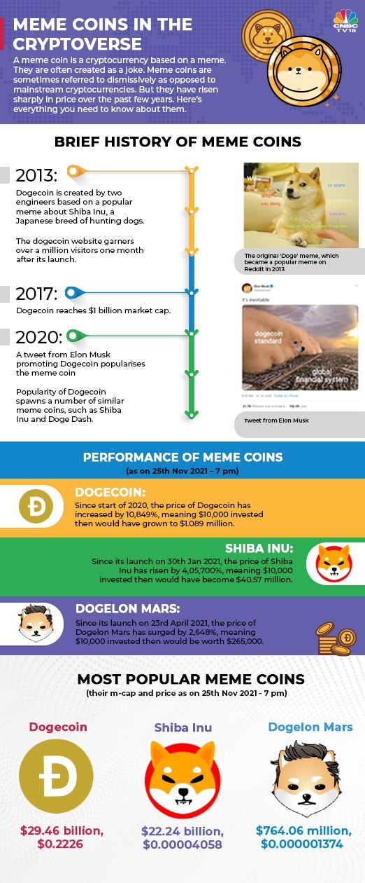 What Is a Meme Coin? Definition, Examples, and How They Work