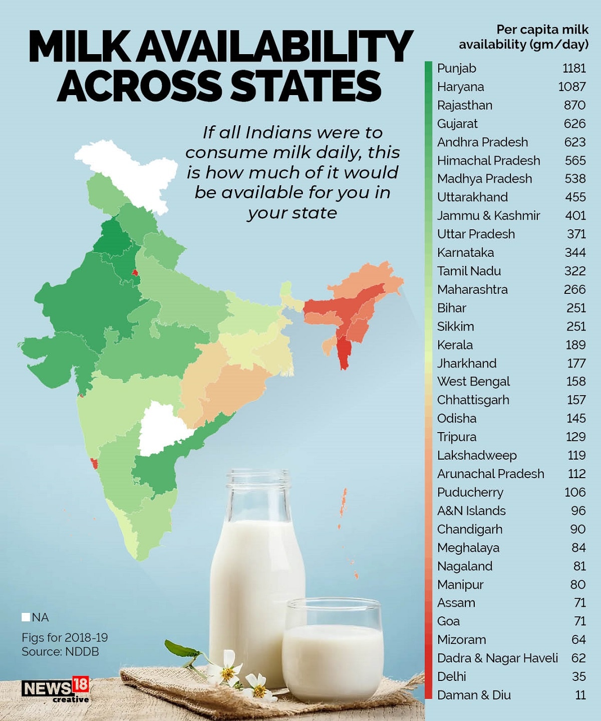 National Milk Day Punjab, Haryana top in per capita milk availability