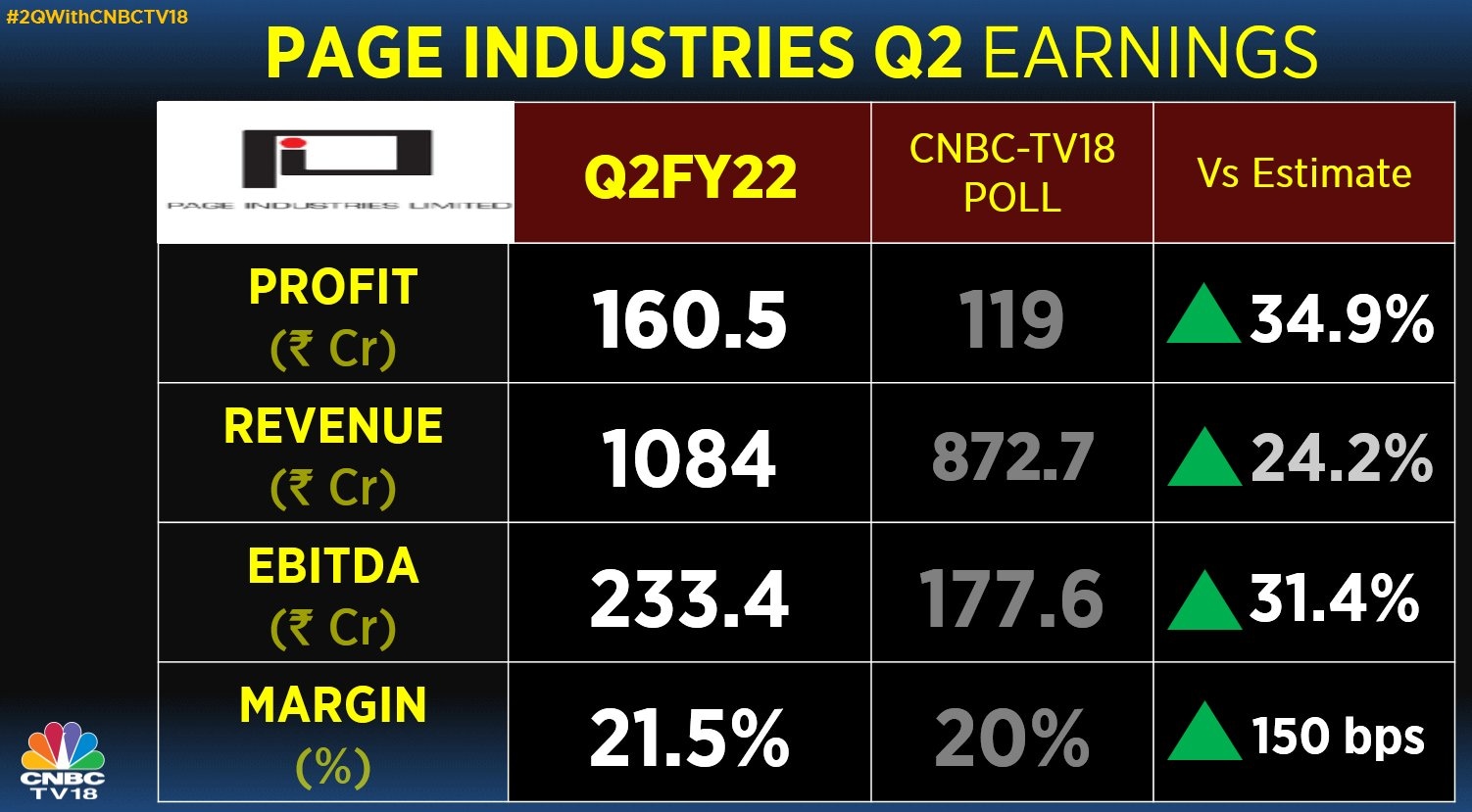 Page Industries Q2 Results: Net Profit Jumps 45%, Beats Street Estimates;  Revenue Up 46%