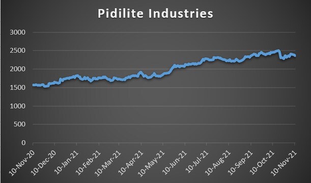 Pidilite Q2 Results: Profit rises 5% to Rs 375 crore, beats Street ...