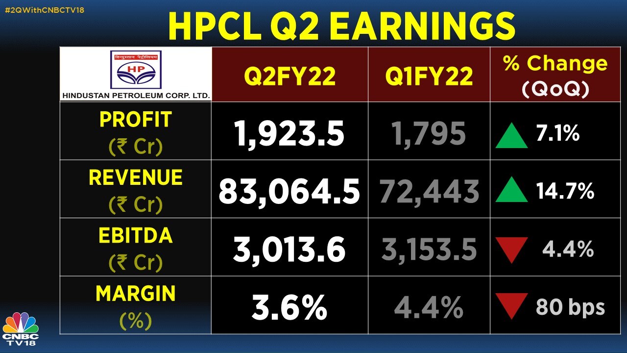 Hindustan Petroleum Q2 Results Net Profit At Rs 1,923.5 Crore, Beats