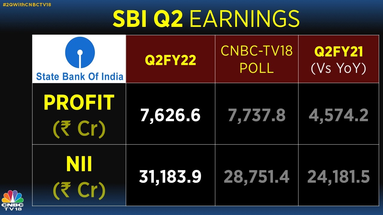 SBI Q2 Results: Net Profit Up 67% At Rs 7,627 Crore; NII Beats Street ...