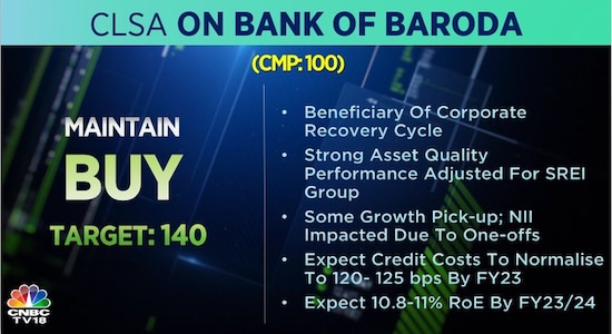 CLSA on Bank of Baroda, Bank of Baroda, Bank of Baroda share price, brokerage calls, stock market 
