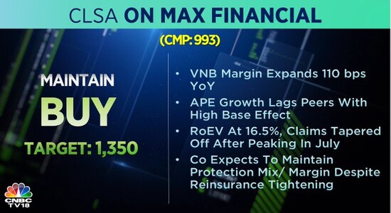 CLSA on Max Financial, Max Financial share price, Max Financial, stock market, brokerage calls