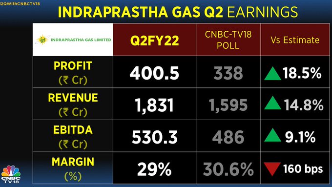 Indraprastha gas, Indraprastha gas share price, stock market 