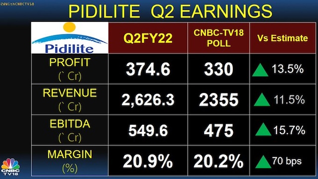 Pidilite Q2 Results: Profit rises 5% to Rs 375 crore, beats Street ...