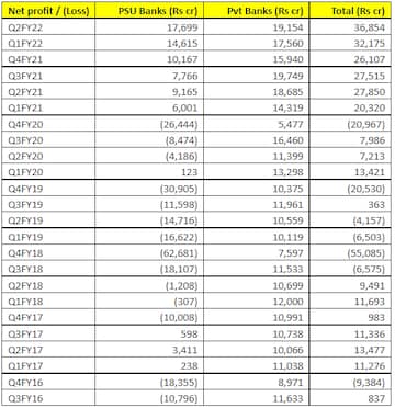 Banking sector Q2FY22 review: PSU banks record highest profits in 24 ...