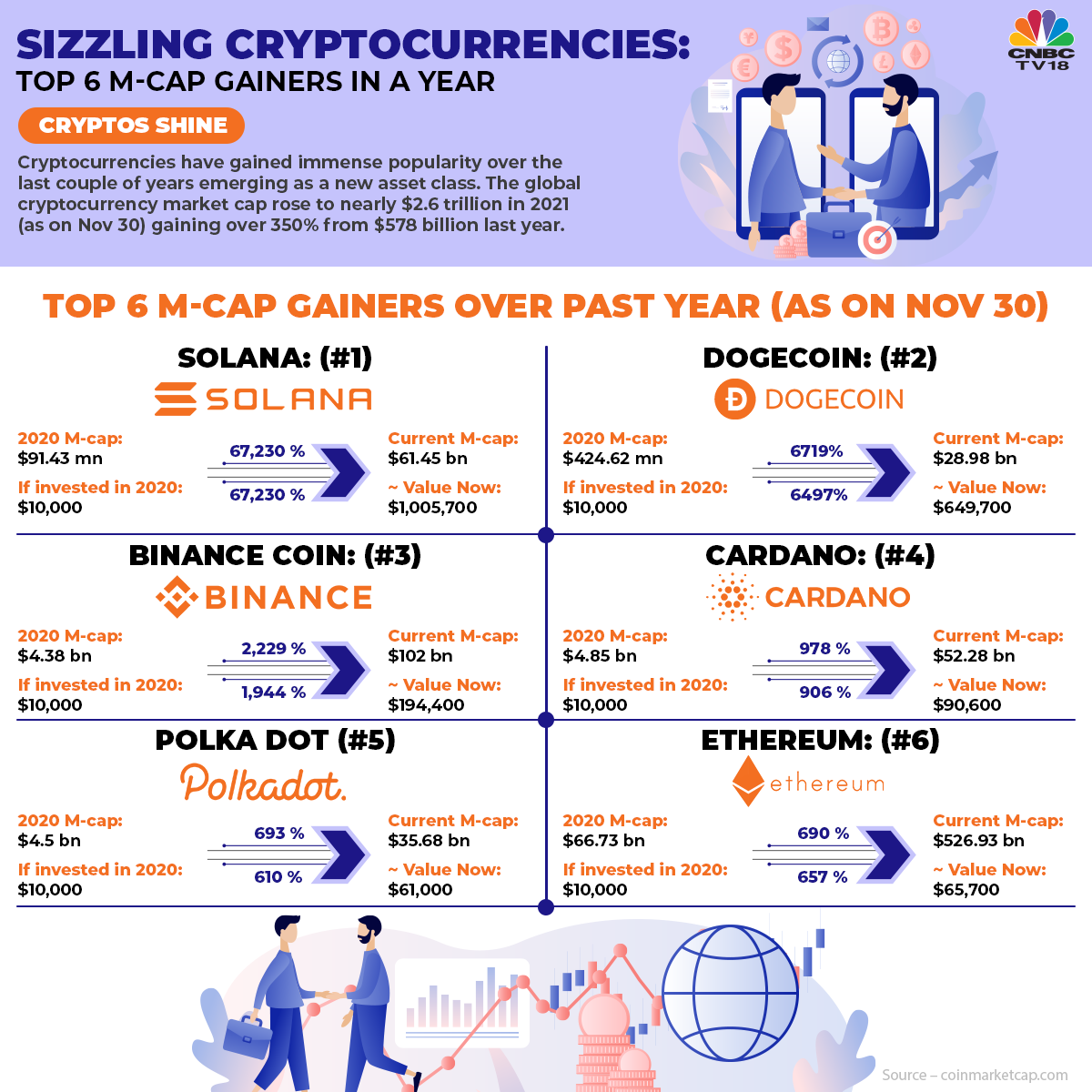 Sizzling Cryptocurrencies Top 6 Market Cap Gainers In A Year