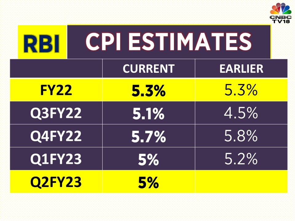 CPI inflation estimates | RBI MPC meet