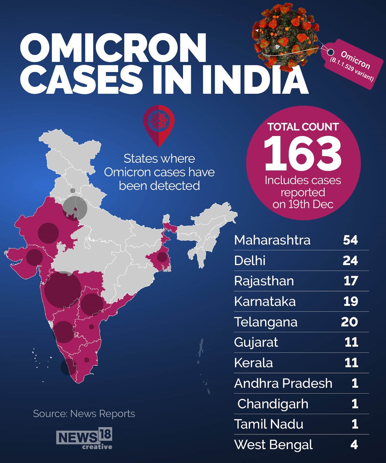 Omicron Tally Crosses 160 In India: Maharashtra, Delhi, Kerala, 8 ...