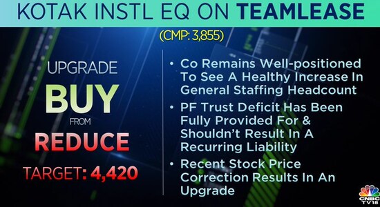 Kotak Institutional Equities on TeamLease, TeamLease, share price, stock market, brokerage calls 