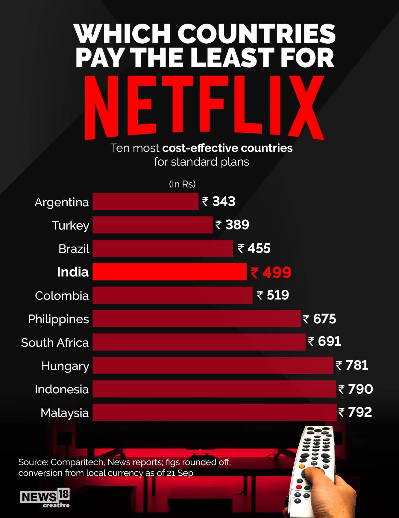 Netflix Cuts Subscription Fees In India, Lowest Plan Starts At Rs 149/Month