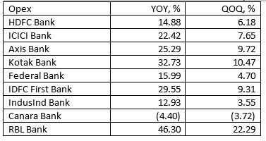 Retail Business Growth For Banks Come At A Huge Cost In Q3fy22 - Cnbc Tv18