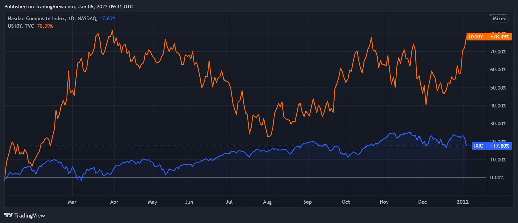 Rising Tech Stock