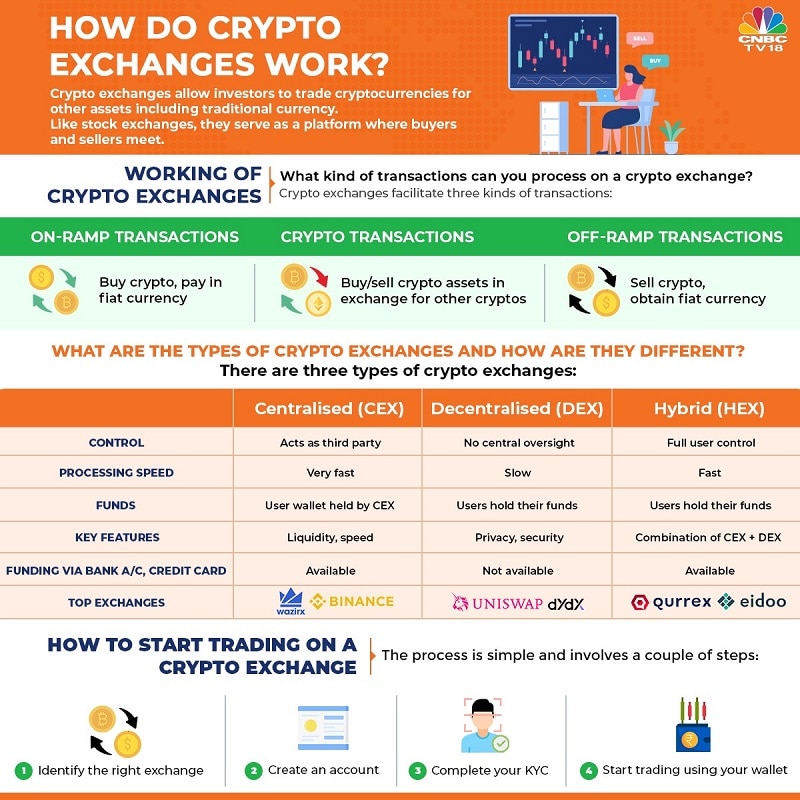 how does crypto currency exchange work