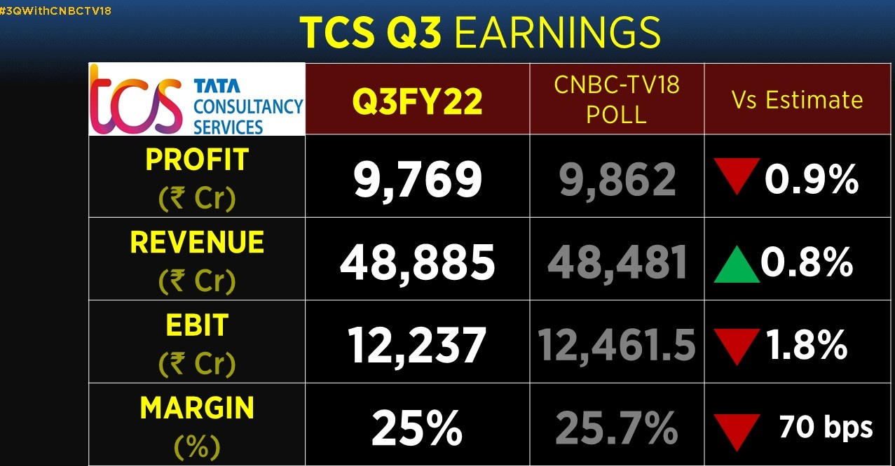 TCS, Infosys Q3 results beat Street forecasts, Wipro falls short of